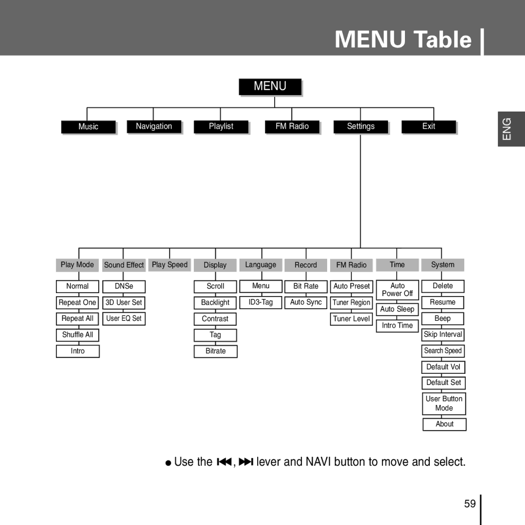 Samsung YP-T55 manual Menu Table, Use the , lever and Navi button to move and select 