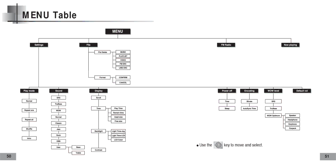 Samsung YP-T5V/XSV, YP-T5H/XSV manual Menu Table 