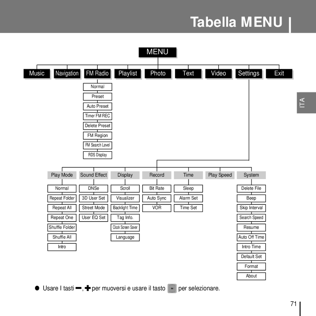 Samsung YP-T7FZS/ELS, YP-T7FQB/ELS, YP-T7FZB/ELS, YP-T7FQS/ELS, YP-T7FZS/XET manual Tabella Menu 