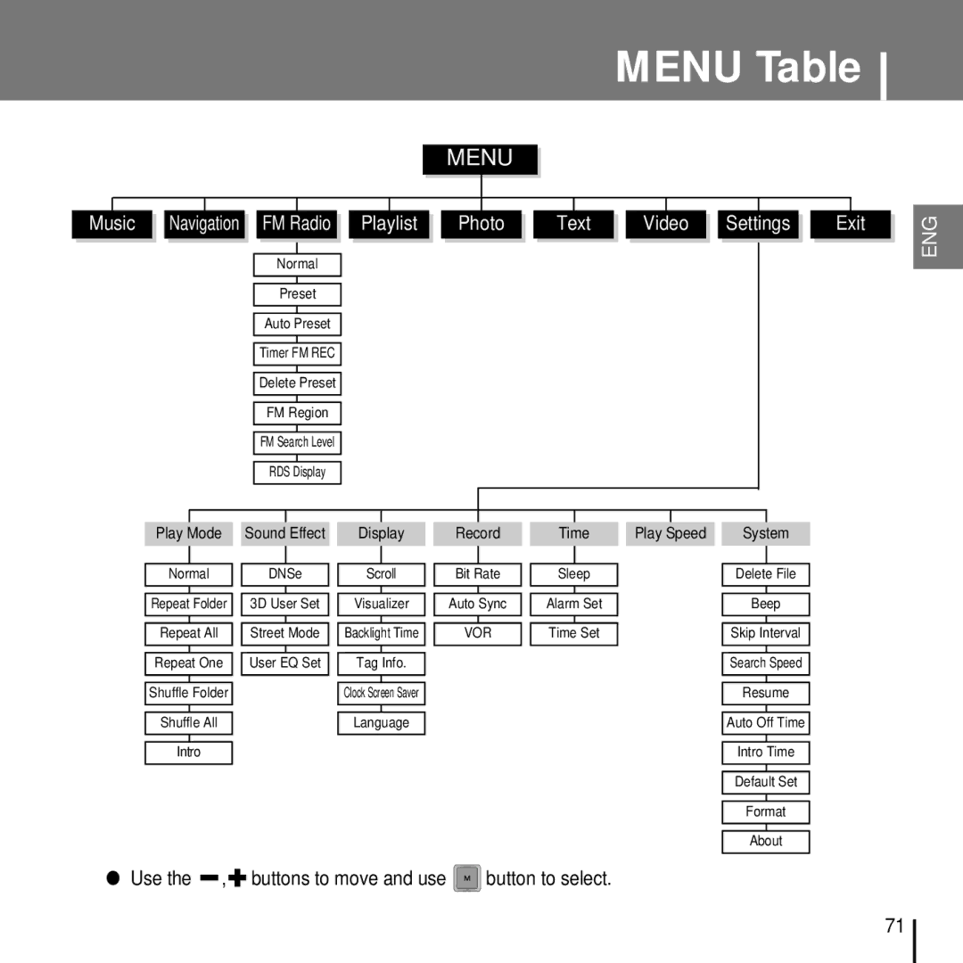 Samsung YP-T7FXS/ELS, YP-T7FQB/XEF, YP-T7FZS/XEF, YP-T7FXB/EDC, YP-T7FZS/EDC, YP-T7FXB/ELS, YP-T7FQB/ELS manual Menu Table 