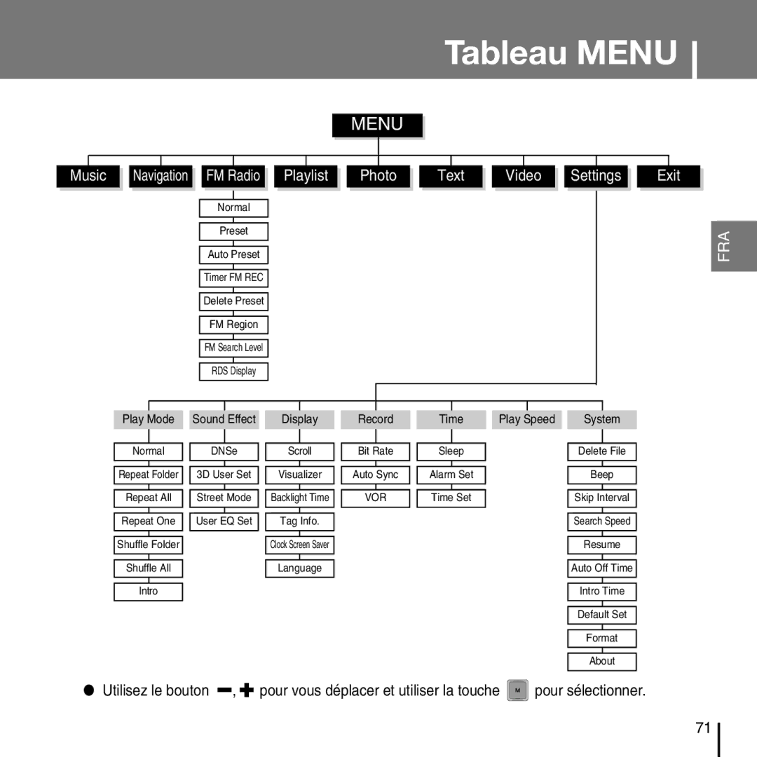 Samsung YP-T7FZS/ELS, YP-T7FQB/XEF, YP-T7FZS/XEF, YP-T7FXB/EDC, YP-T7FZS/EDC, YP-T7FXB/ELS, YP-T7FQB/ELS manual Tableau Menu 