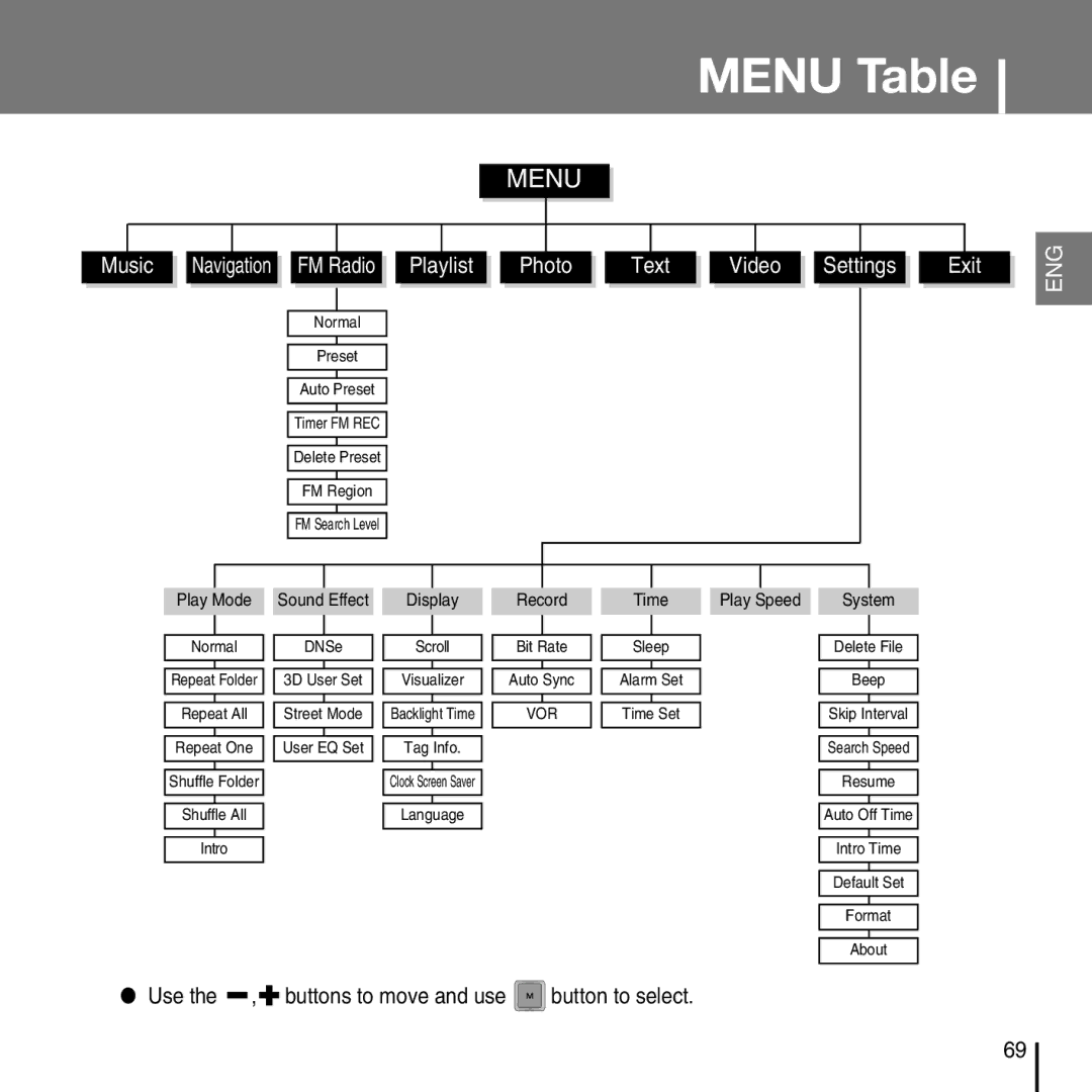 Samsung YP-T7FX, YP-T7FZ, YP-T7FQ, YP-T7FV manual Menu Table, Use the , buttons to move and use button to select 