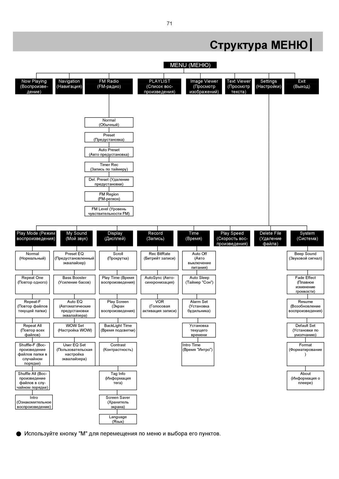 Samsung YP-T7X/XFO, YP-T7V/XFO manual Структура Меню, Menu Меню 