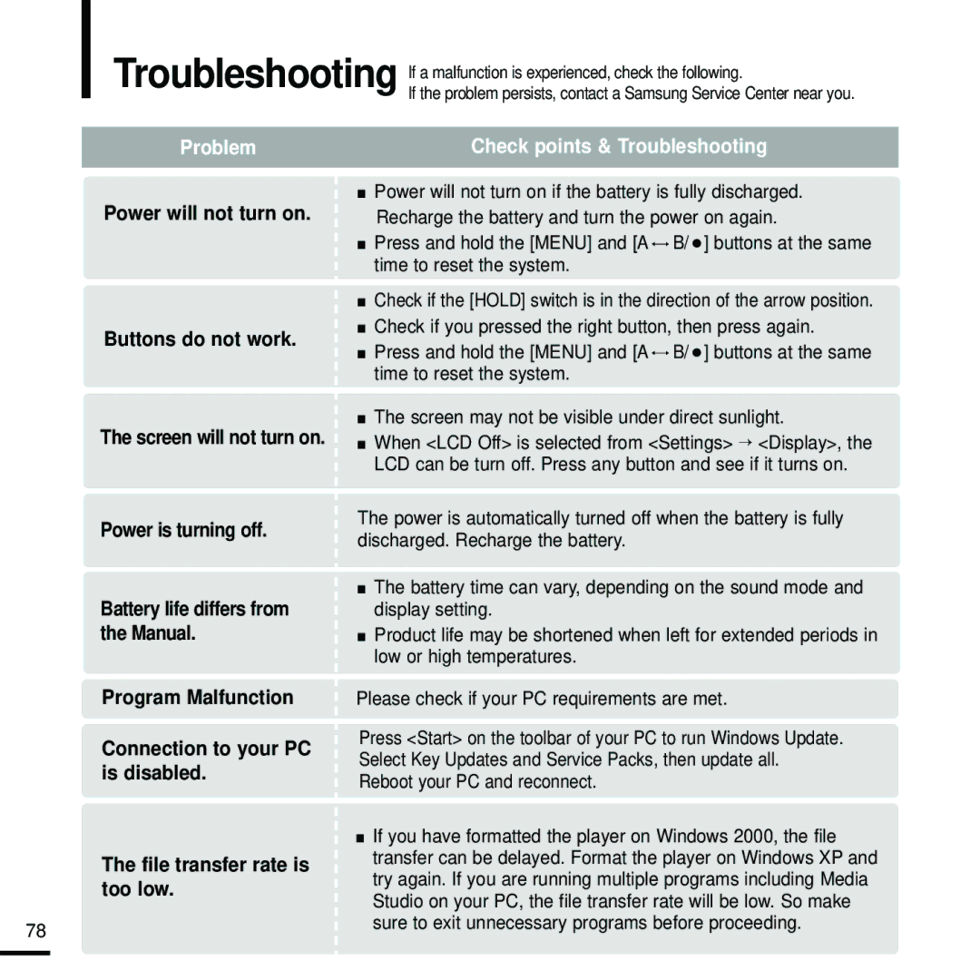 Samsung YP-T9 manual Problem 