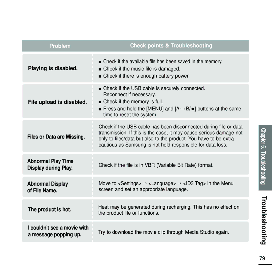 Samsung YP-T9 manual Abnormal Display File Name Product is hot 