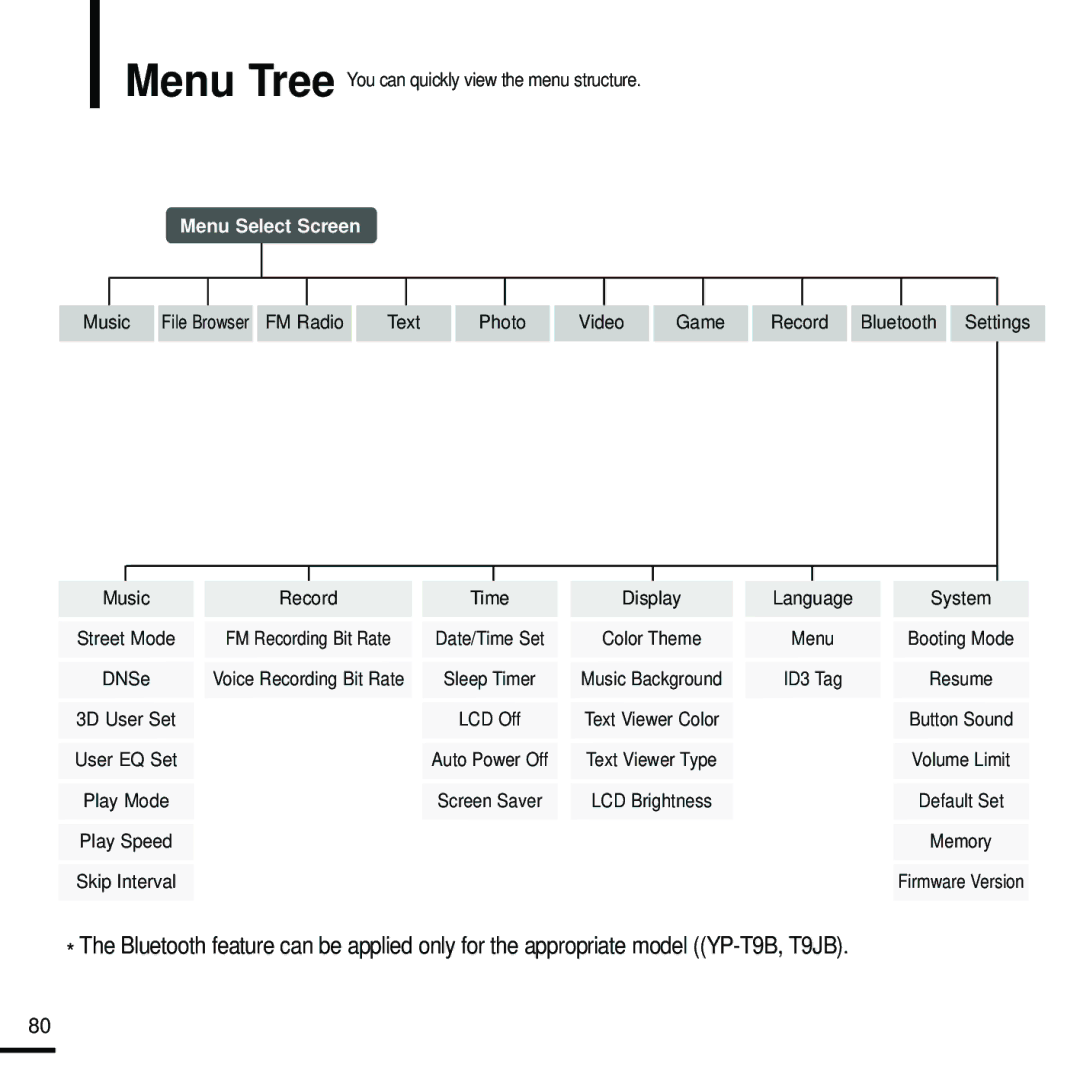 Samsung YP-T9 manual Menu Select Screen 