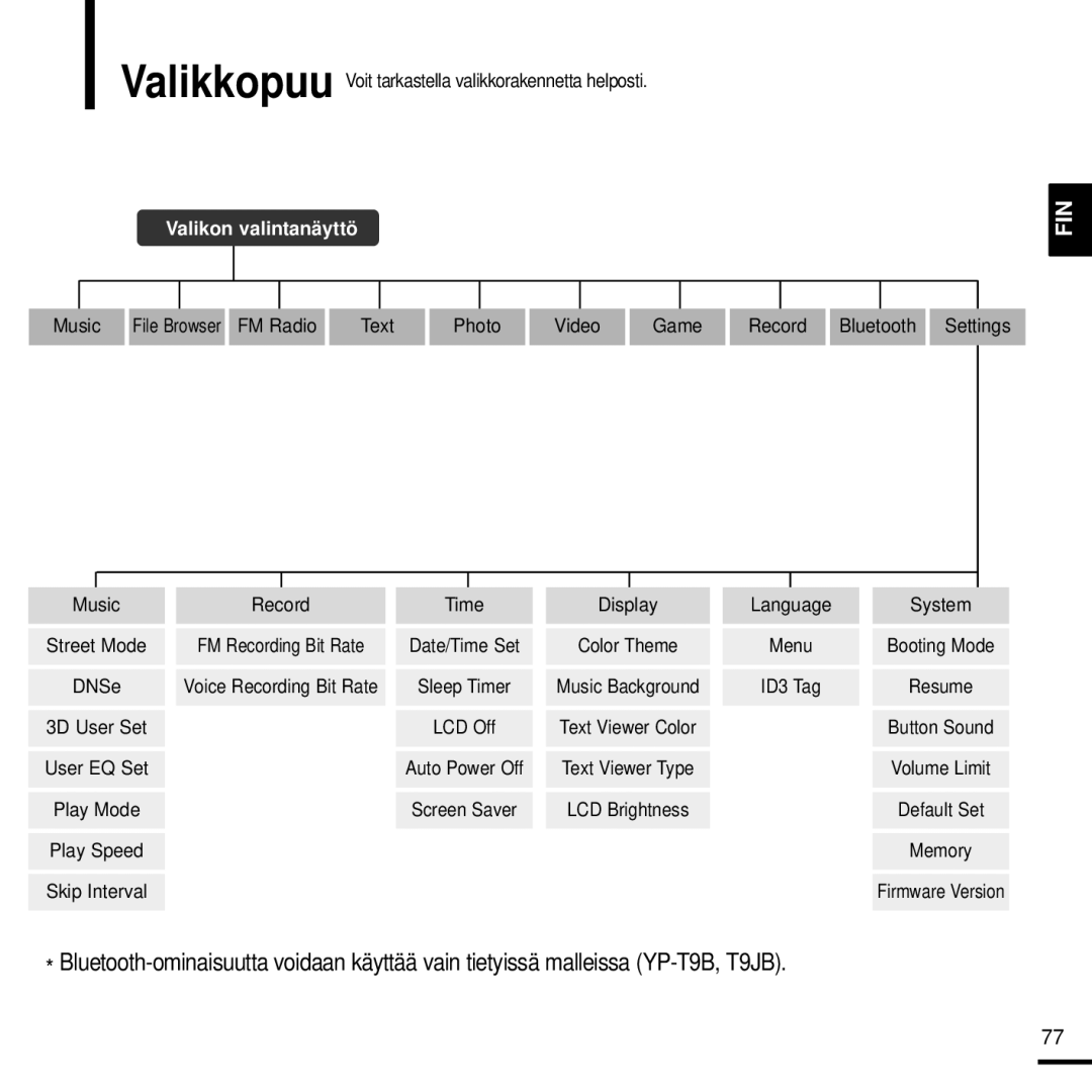 Samsung YP-T9JBQB/XEE, YP-T9JBAB/XEE, YP-T9JBZB/XEE, YP-T9JZU/XEE, YP-T9JQB/XEE, YP-T9JZB/XEE manual Valikon valintanäyttö 