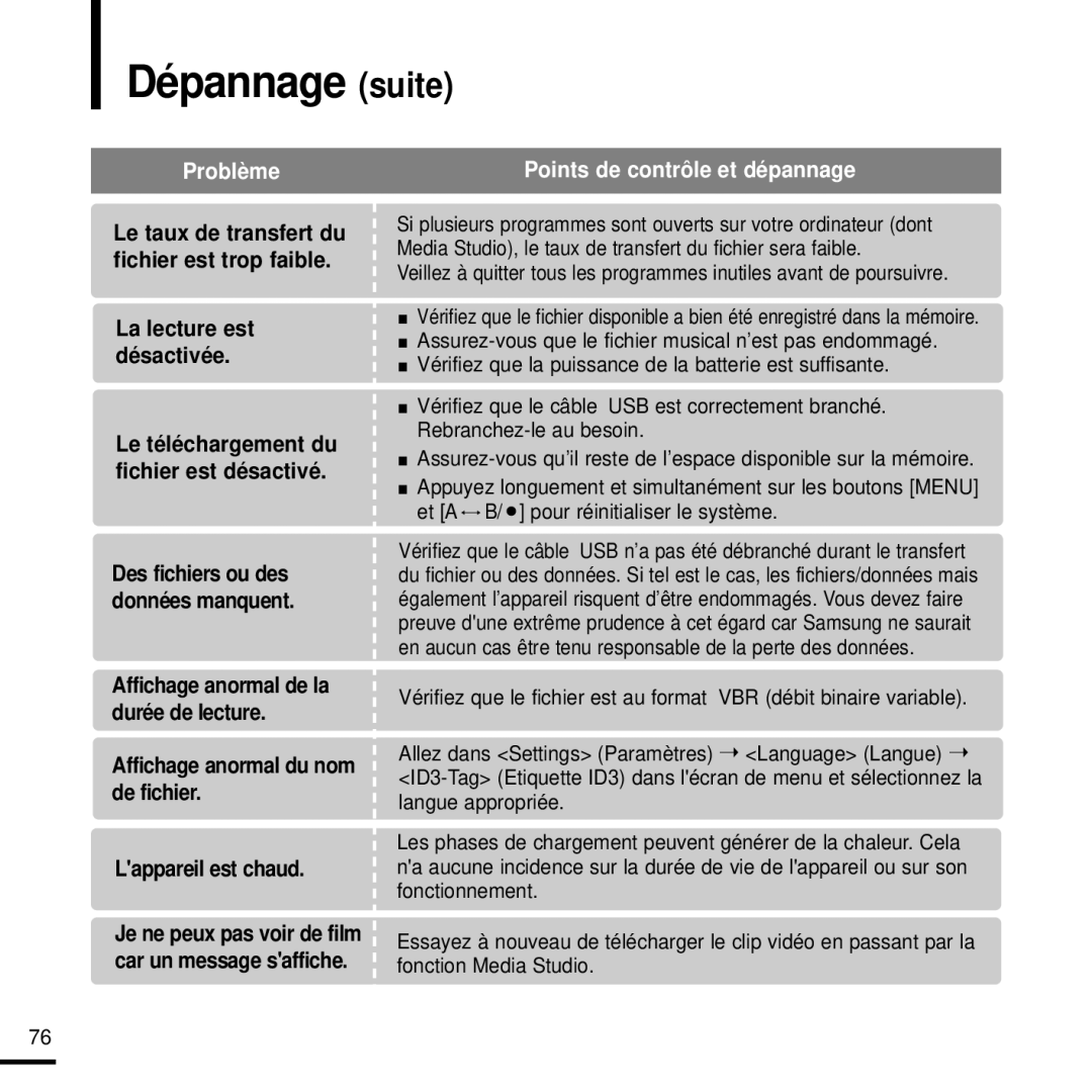 Samsung YP-T9JZB/XEF Dépannage suite, La lecture est désactivée, Affichage anormal du nom de fichier Lappareil est chaud 