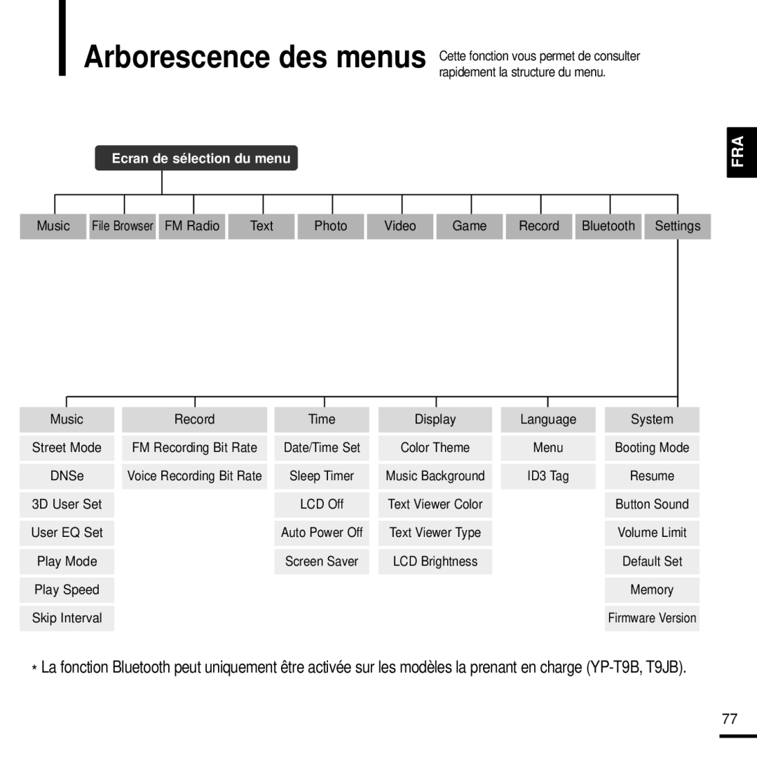 Samsung YP-T9JBQB/XEF, YP-T9JQB/XEF, YP-T9JZB/XEF manual Arborescence des menus 