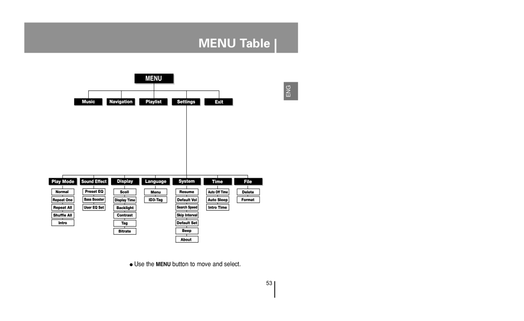 Samsung YP-U1 manual Menu Table, Use the Menu button to move and select 