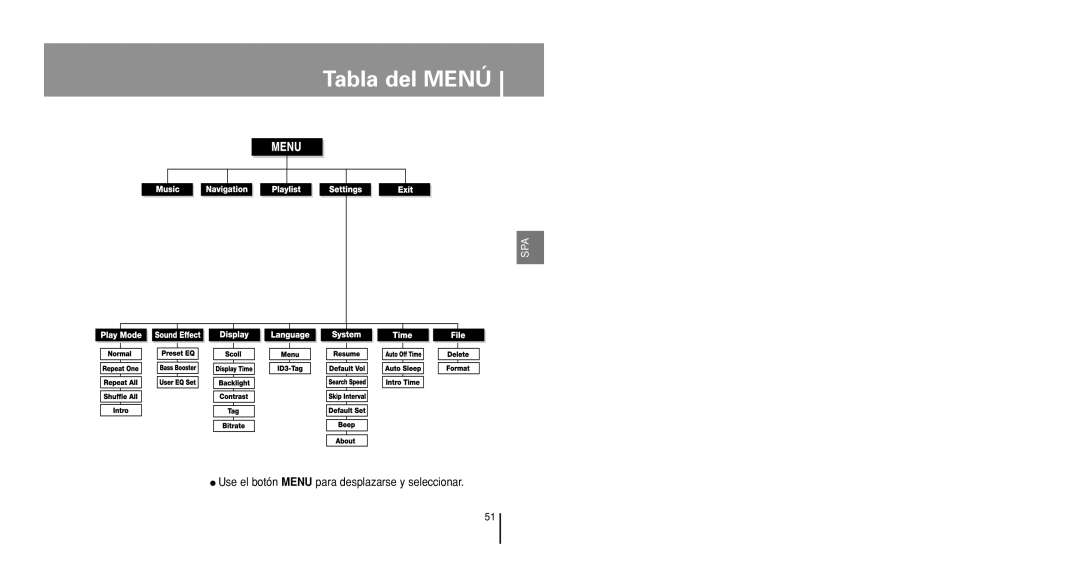 Samsung YP-U1X/ELS, YP-U1V/ELS manual Tabla del Menú 