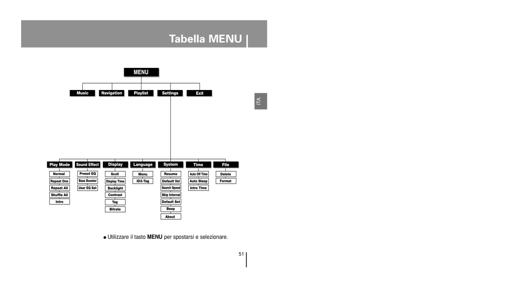 Samsung YP-U1Z/ELS, YP-U1V/ELS, YP-U1QB/ELS, YP-U1X/ELS, YP-U1QW/ELS manual Tabella Menu 