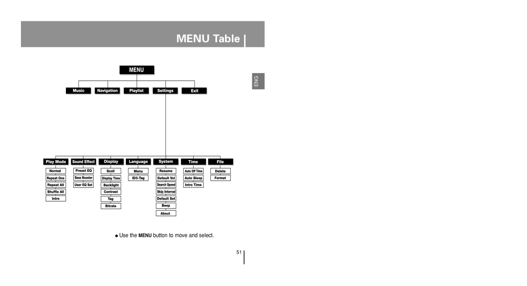 Samsung YP-U1Z/ELS, YP-U1V/ELS, YP-U1VW/ELS, YP-U1QB/ELS, YP-U1X/ELS manual Menu Table, Use the Menu button to move and select 