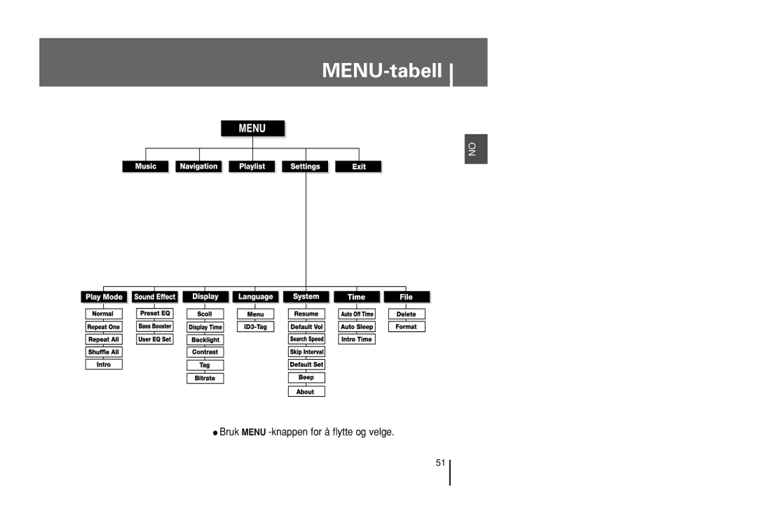 Samsung YP-U1X/ELS, YP-U1Z/ELS manual MENU-tabell 