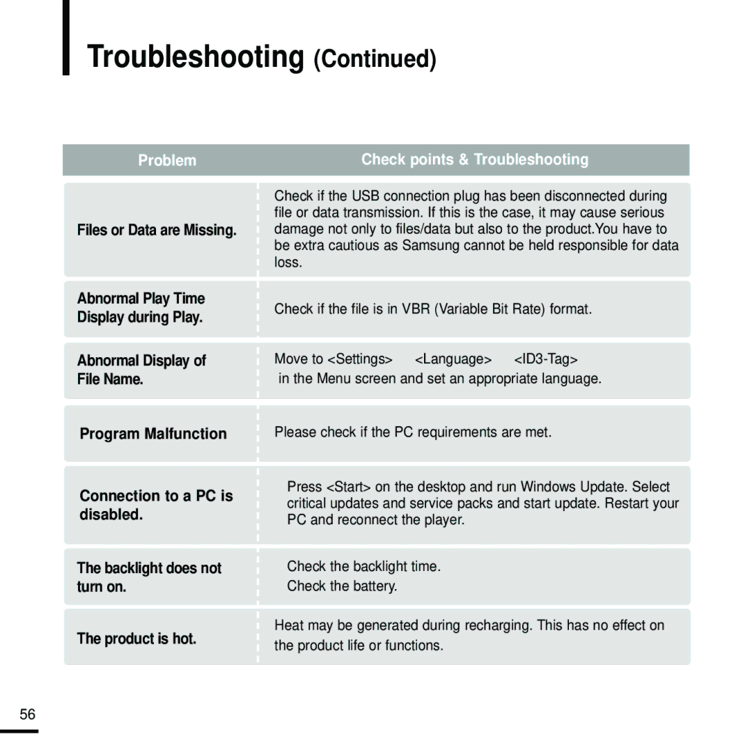 Samsung YP-U2J manual Troubleshooting 