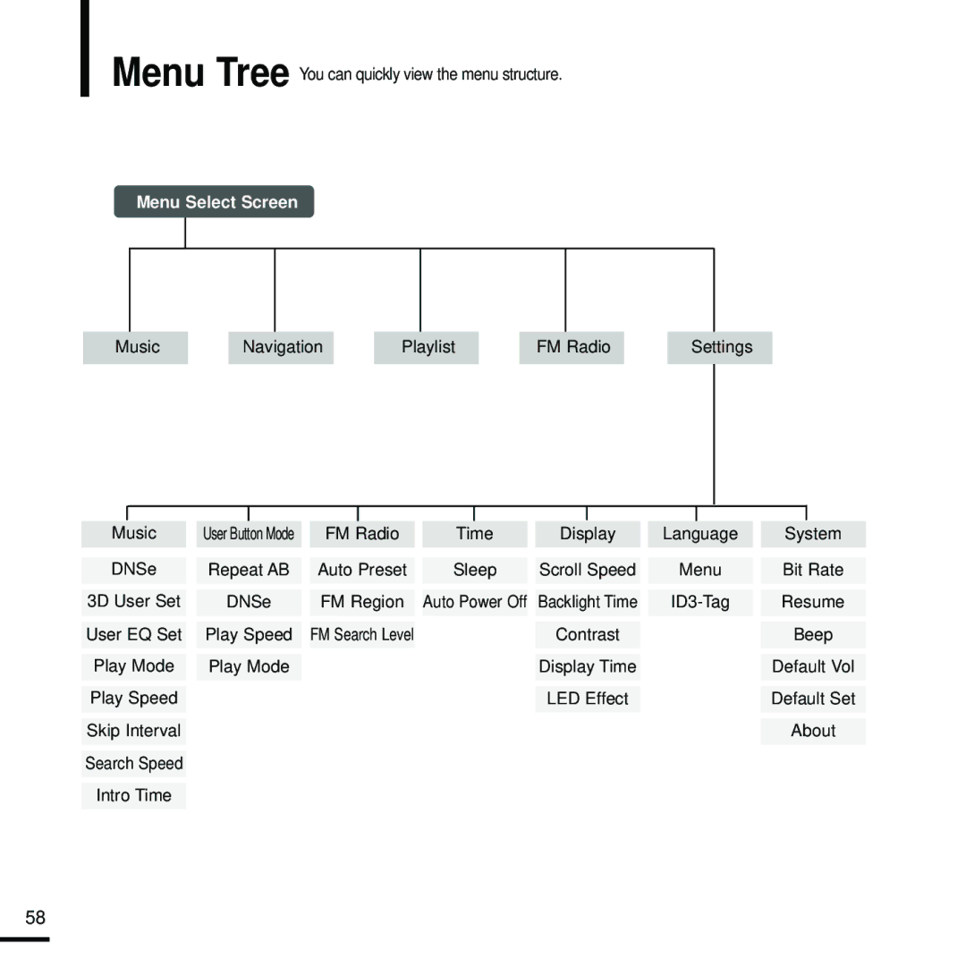 Samsung YP-U2J manual Menu Select Screen 