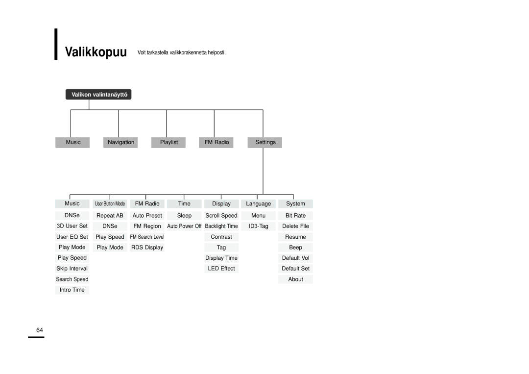 Samsung YP-U2RXB/ELS, YP-U2ZB/ELS, YP-U2RQB/XEE, YP-U2RZB/XEE manual Valikon valintanäyttö 