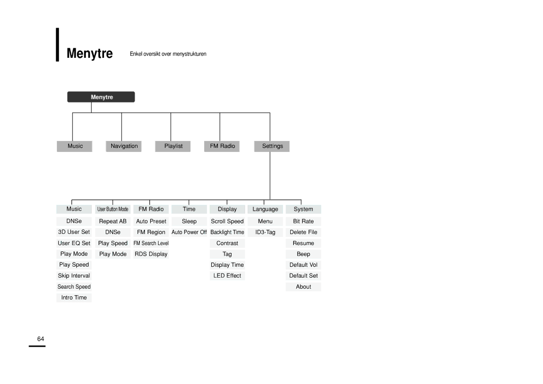 Samsung YP-U2RXB/ELS, YP-U2ZB/ELS, YP-U2RQB/XEE, YP-U2RZB/XEE manual Menytre 