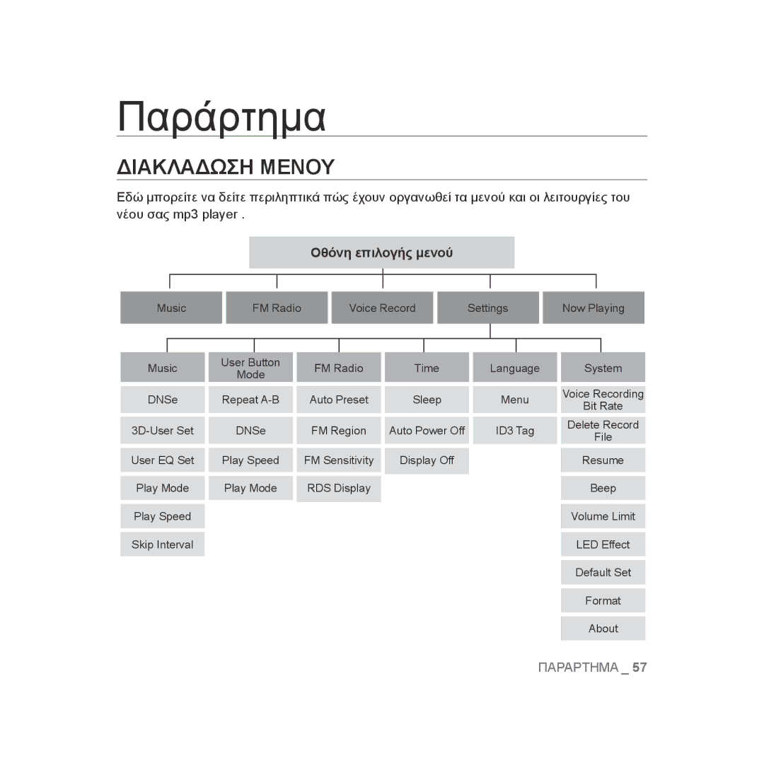 Samsung YP-U3JQP/XEO, YP-U2RZB/ELS, YP-U3JZW/XEO, YP-U3JZG/XEO manual Παράρτημα, Διακλαδωση Μενου, Οθόνη επιλογής μενού 