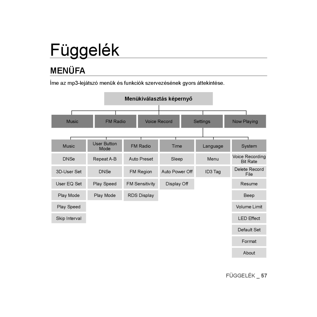 Samsung YP-U3ZB/XET, YP-U2RZB/ELS, YP-U3JQL/XET, YP-U3JAW/XET, YP-U3JZP/XET manual Függelék, Menüfa, Menükiválasztás képernyő 