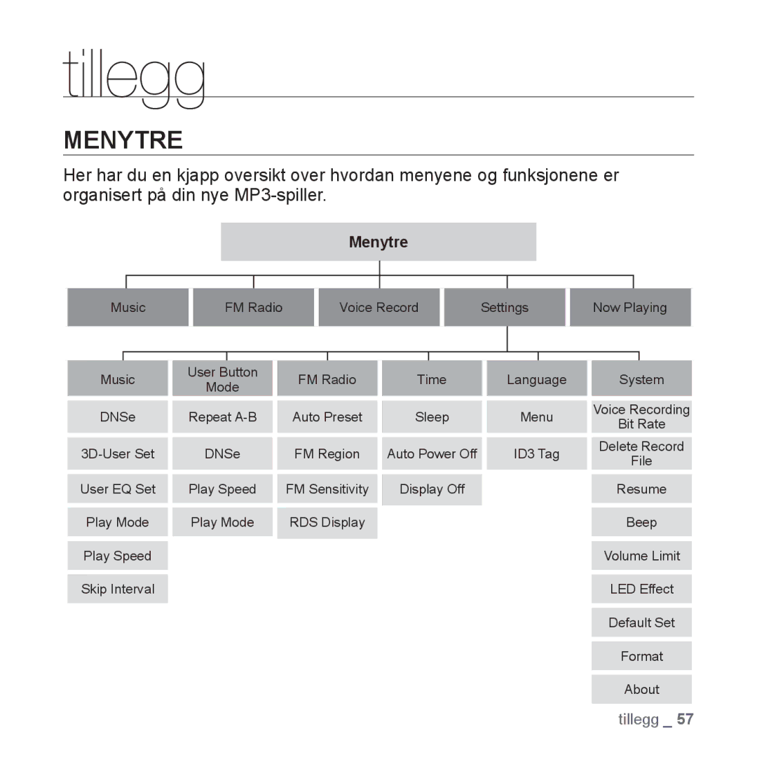 Samsung YP-U3JQB/XEE, YP-U2RZB/XEE, YP-U3JQW/XEE, YP-U3JQP/XEE manual Tillegg, Menytre 