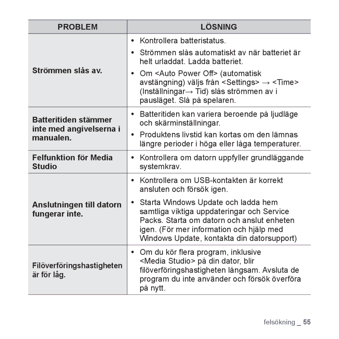 Samsung YP-U3JQW/XEE manual Strömmen slås av, Batteritiden stämmer, Manualen, Felfunktion för Media, Studio, Fungerar inte 