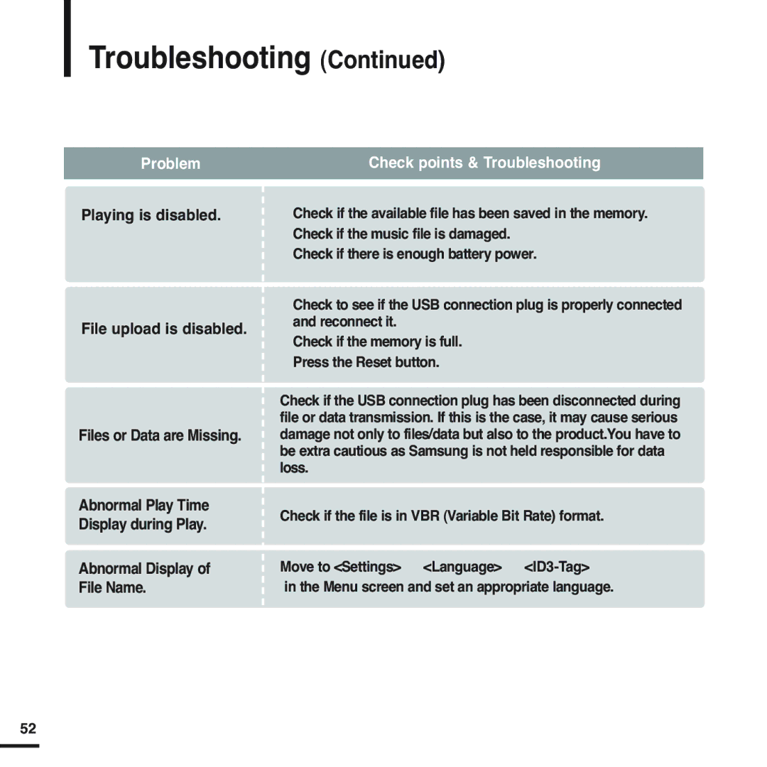 Samsung YP-U2QB/ELS, YP-U2ZW/ELS, YP-U2QW/ELS, YP-U2XW/ELS, YP-U2XB/ELS manual Troubleshooting, Abnormal Display of File Name 