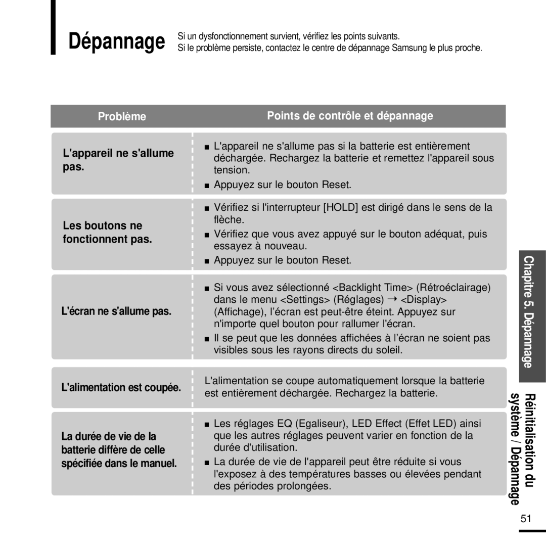 Samsung YP-U2XB/ELS, YP-U2ZW/ELS, YP-U2QW/ELS manual Lappareil ne sallume pas, Lécran ne sallume pas Lalimentation est coupée 