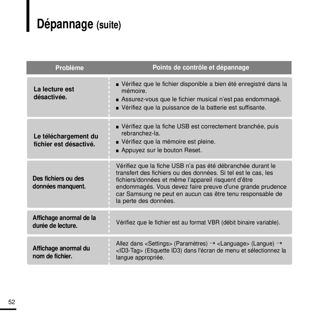 Samsung YP-U2ZW/ELS, YP-U2QW/ELS manual Dépannage suite, La lecture est désactivée, Affichage anormal du nom de fichier 