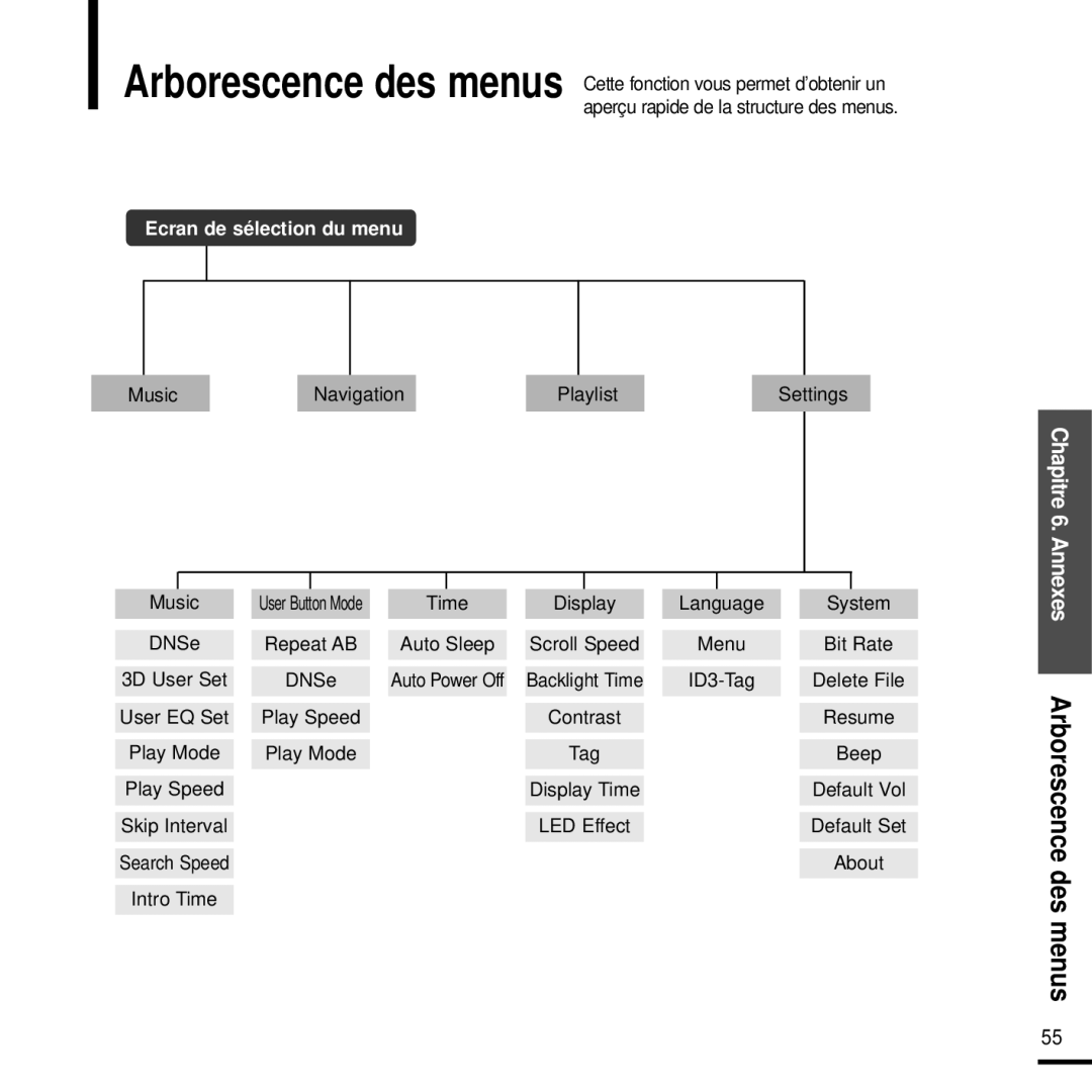 Samsung YP-U2XB/ELS, YP-U2ZW/ELS, YP-U2QW/ELS manual Chapitre 6. Annexes Arborescence des menus, Ecran de sélection du menu 