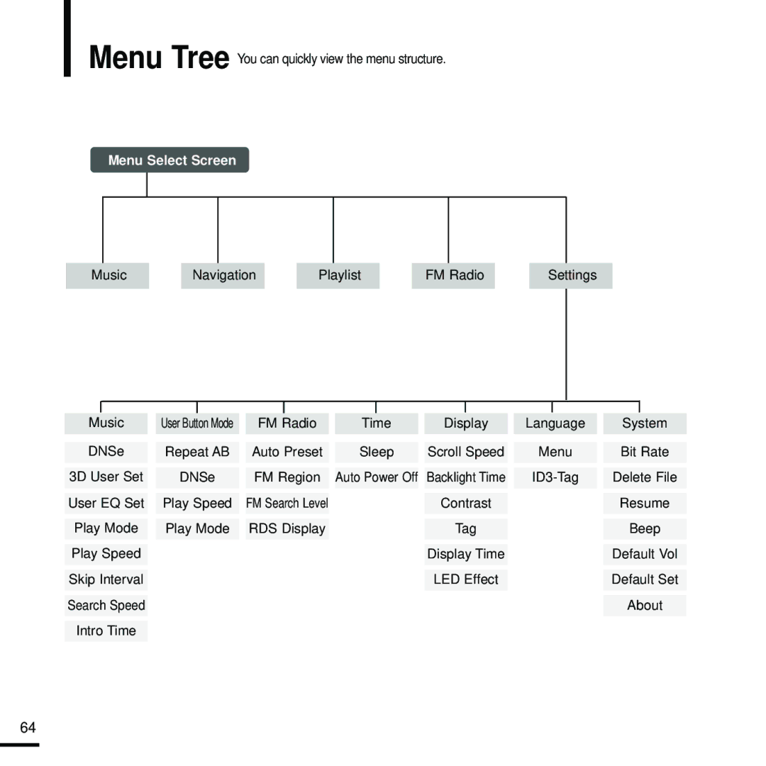 Samsung YP-U2RQB/XEF, YP-U2ZW/ELS, YP-U2RZB/XEF, YP-U2RZB/ELS, YP-U2RQB/ELS, YP-U2RXB/ELS, YP-U2RXB/XEF manual Menu Select Screen 