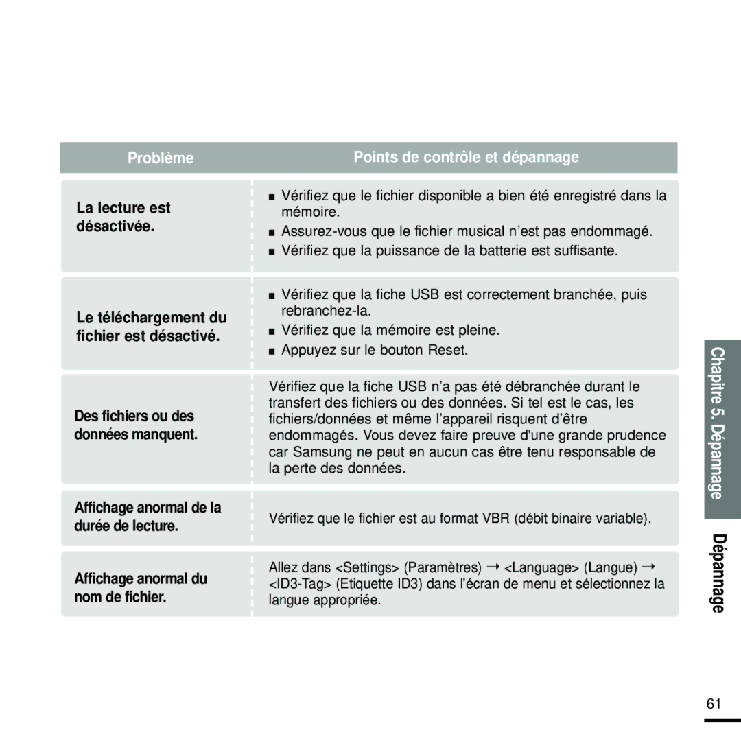 Samsung YP-U2RXB/ELS, YP-U2ZW/ELS, YP-U2RQB/XEF, YP-U2RZB/XEF, YP-U2RZB/ELS, YP-U2RQB/ELS manual Chapitre 5. Dépannage Dépannage 