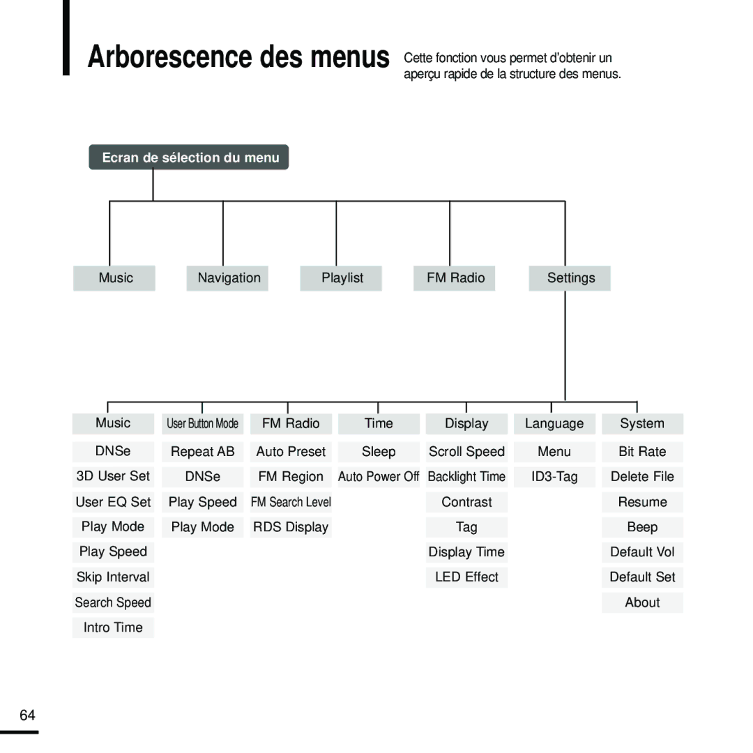 Samsung YP-U2RQB/XEF, YP-U2ZW/ELS, YP-U2RZB/XEF, YP-U2RZB/ELS, YP-U2RQB/ELS, YP-U2RXB/ELS manual Ecran de sélection du menu 