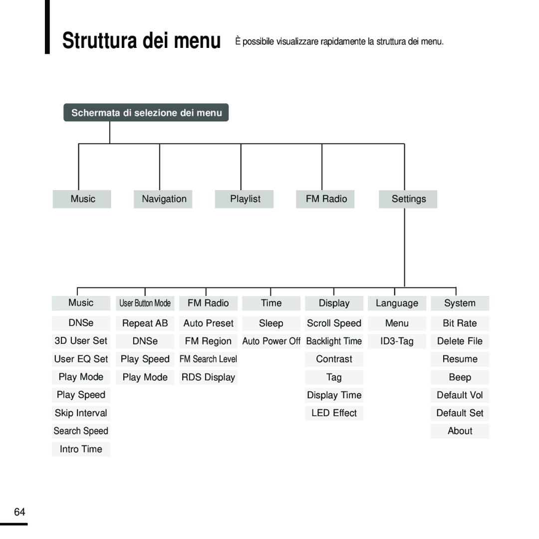 Samsung YP-U2RXB/ELS, YP-U2ZW/ELS, YP-U2RZW/XET, YP-U2RXW/ELS, YP-U2RQB/XET, YP-U2RZB/XET manual Schermata di selezione dei menu 