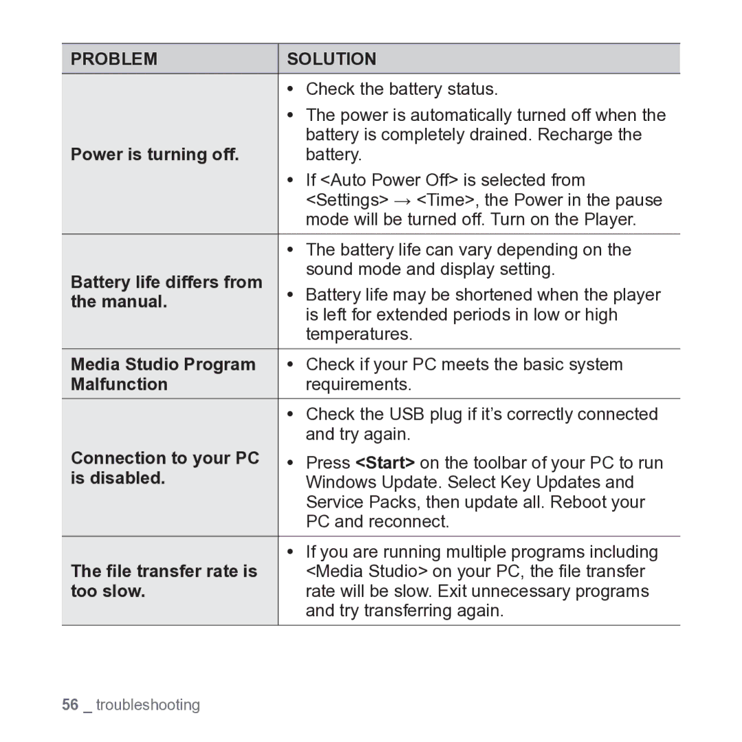 Samsung YP-U3 Power is turning off, Battery life differs from, Manual, Media Studio Program, Malfunction, Is disabled 