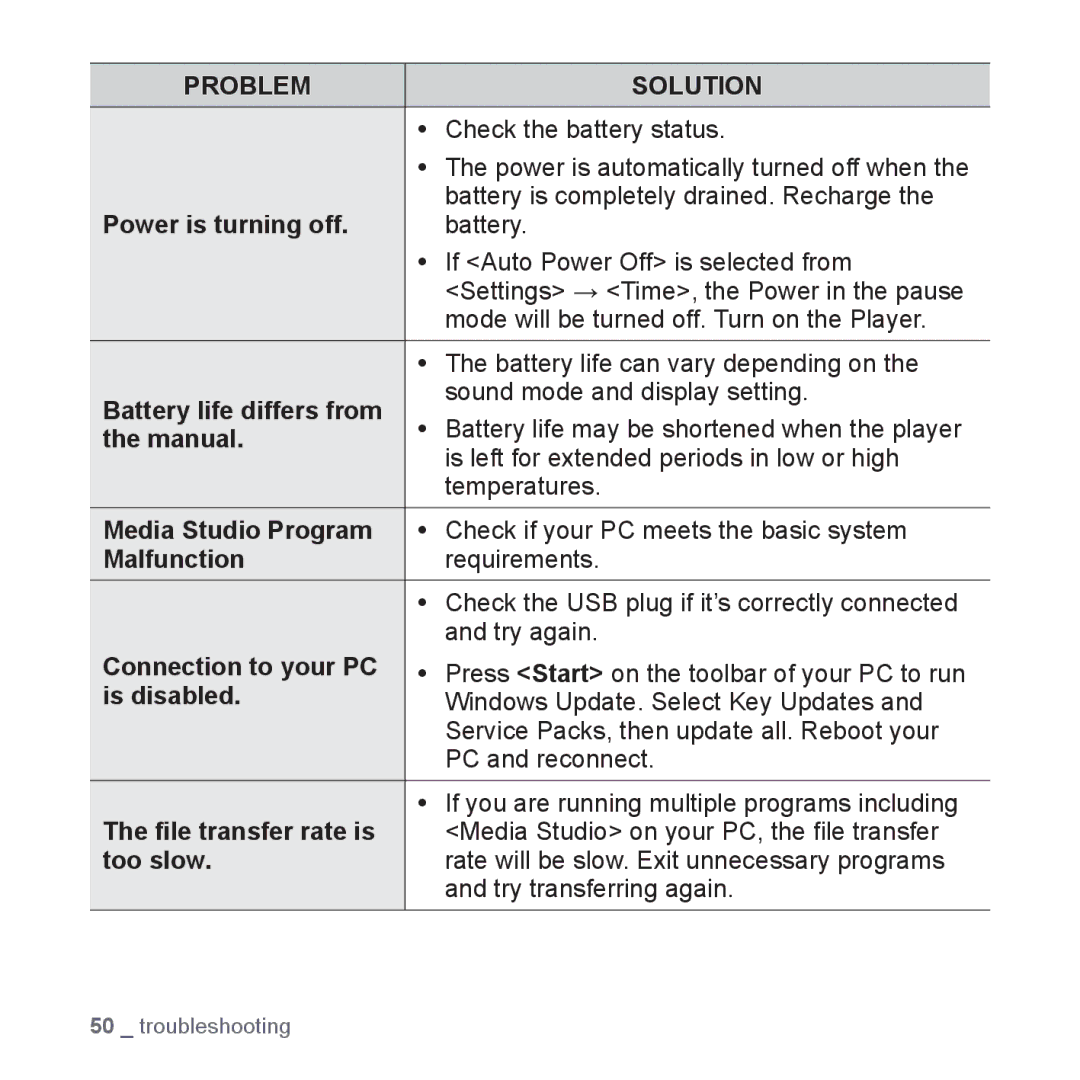 Samsung YP-U3JZG/XET Power is turning off, Battery life differs from, Manual, Media Studio Program, Malfunction, Too slow 
