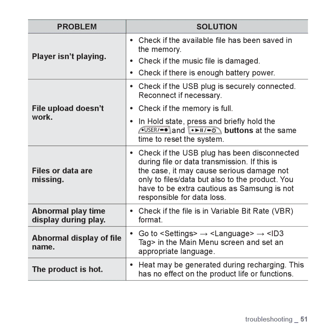 Samsung YP-U3JZW/XEO Player isn’t playing, File upload doesn’t, Work, Files or data are, Missing, Abnormal play time, Name 