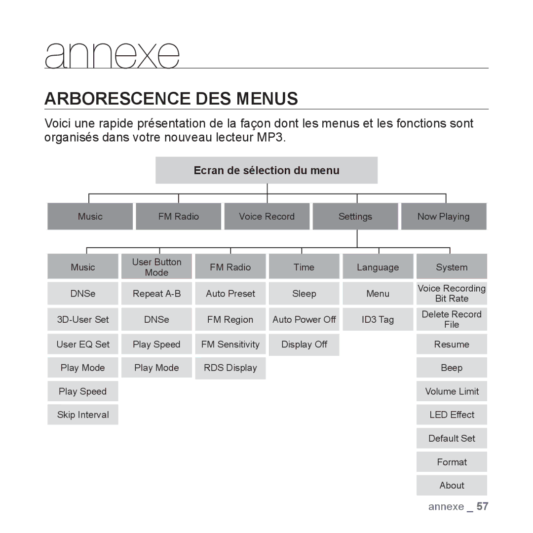 Samsung YP-U2RZB/ELS, YP-U3JZW/XEF, YP-U3JZB/XEF, YP-U3JZP/XEF, YP-U3JAB/XEF, YP-U2RZB/XEF manual Annexe, Arborescence DES Menus 