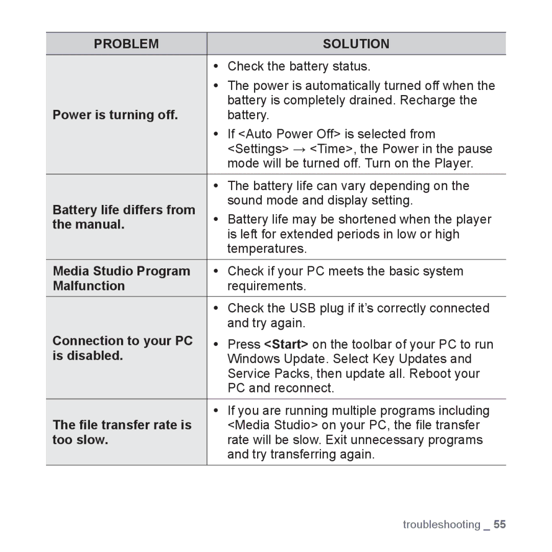 Samsung YP-U3JQL/XEF Power is turning off, Battery life differs from, Manual, Media Studio Program, Malfunction, Too slow 
