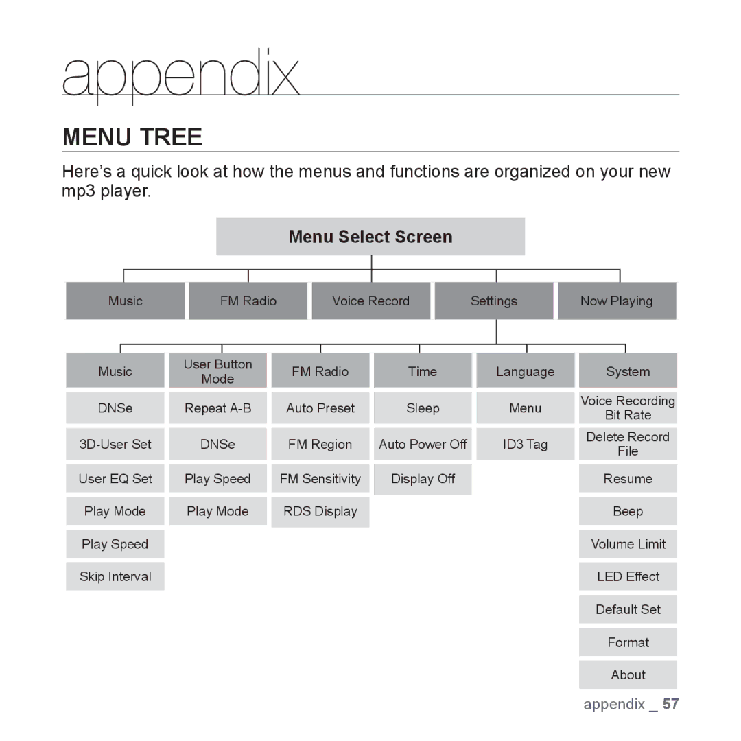 Samsung YP-U3ZB/XET, YP-U3JZW/XEF, YP-U3JZB/XEF, YP-U3JZP/XEF, YP-U3JAB/XEF manual Appendix, Menu Tree, Menu Select Screen 