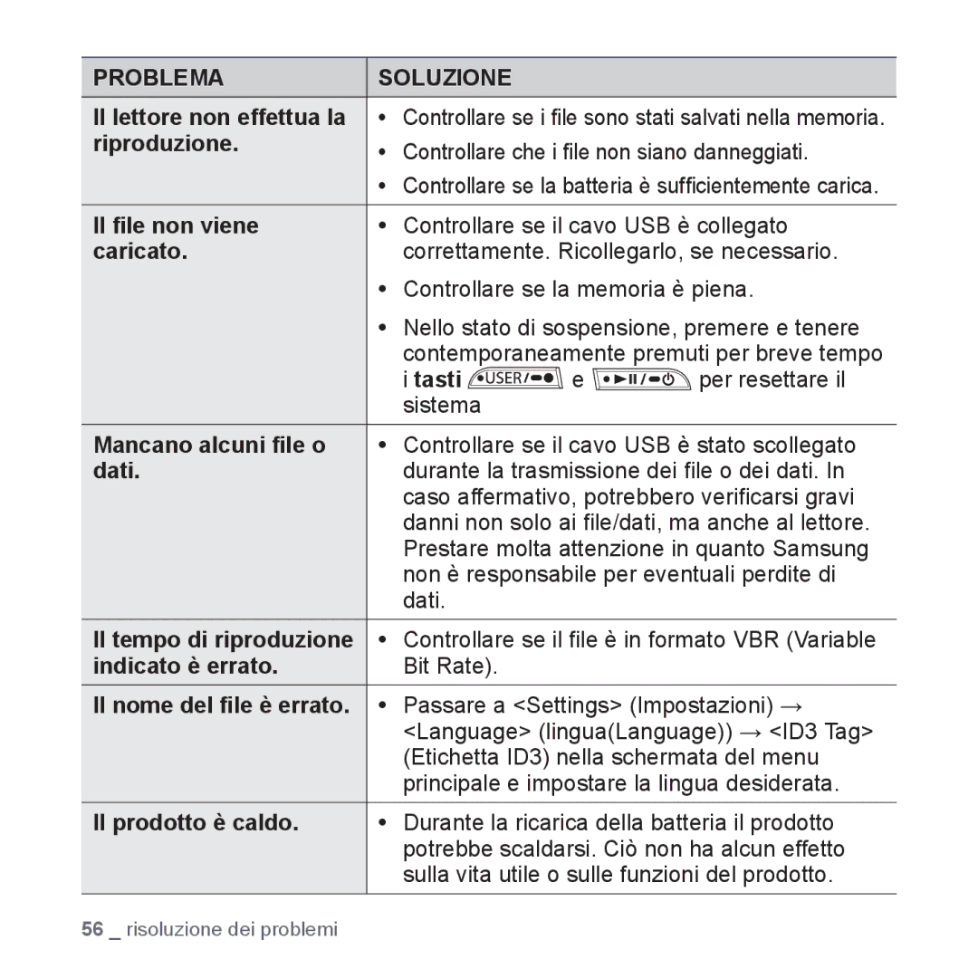 Samsung YP-U3JAW/XET, YP-U3ZB/XET Riproduzione, Il ﬁle non viene, Caricato, Mancano alcuni ﬁle o, Dati, Indicato è errato 