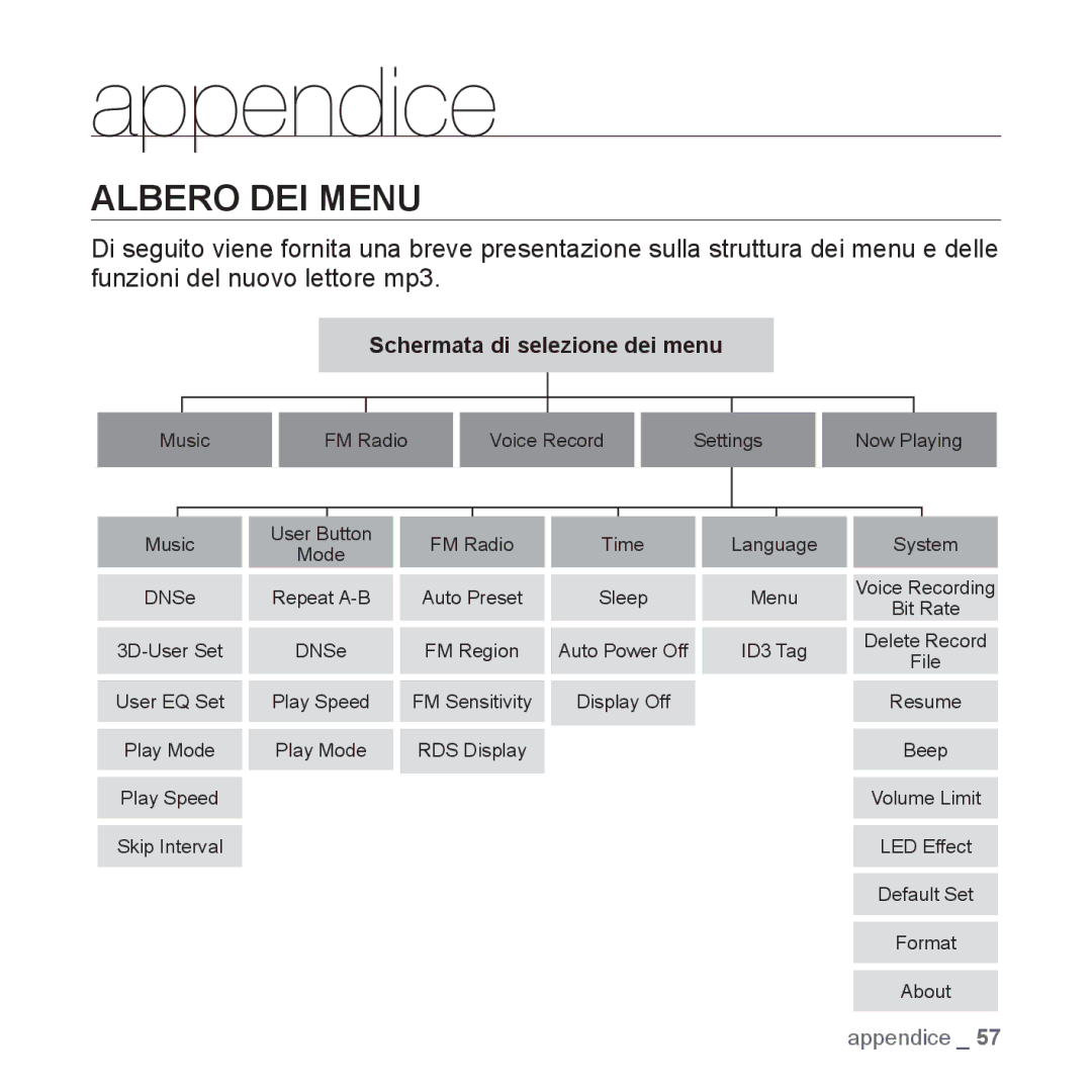 Samsung YP-U3JZP/XET, YP-U3ZB/XET, YP-U3JQL/XET, YP-U3JAW/XET, YP-U3JQW/XET, YP-U3JZL/XET manual Appendice, Albero DEI Menu 