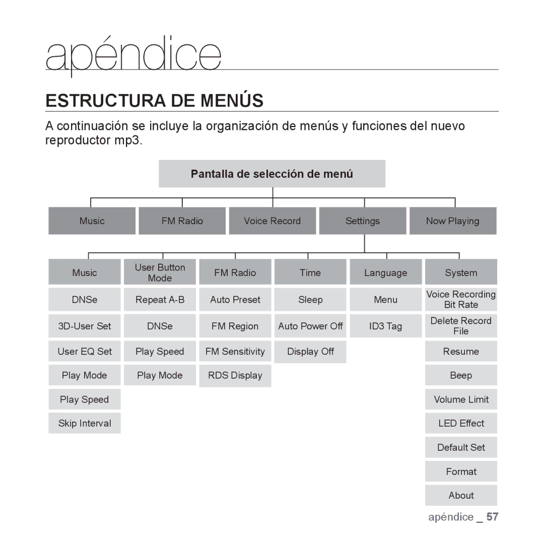 Samsung YP-U3JQB/XET, YP-U3ZB/XET, YP-U3JQL/XET, YP-U3JZP/XET, YP-U3JQW/XET, YP-U3JZL/XET manual Apéndice, Estructura DE Menús 