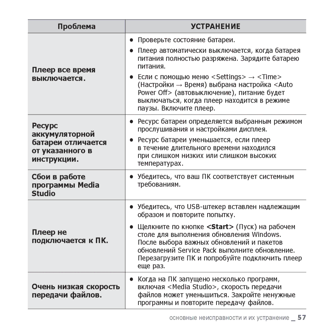 Samsung YP-U3ZL/NWT Плеер все время, Выключается, Ресурс, Аккумуляторной, Батареи отличается, От указанного в, Инструкции 