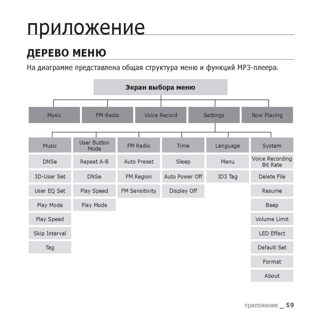 Samsung YP-U3QW/NWT, YP-U3ZP/NWT, YP-U3ZG/NWT, YP-U3ZW/NWT, YP-U3ZL/NWT, YP-U3ZB/NWT manual Дерево Меню, Экран выбора меню 