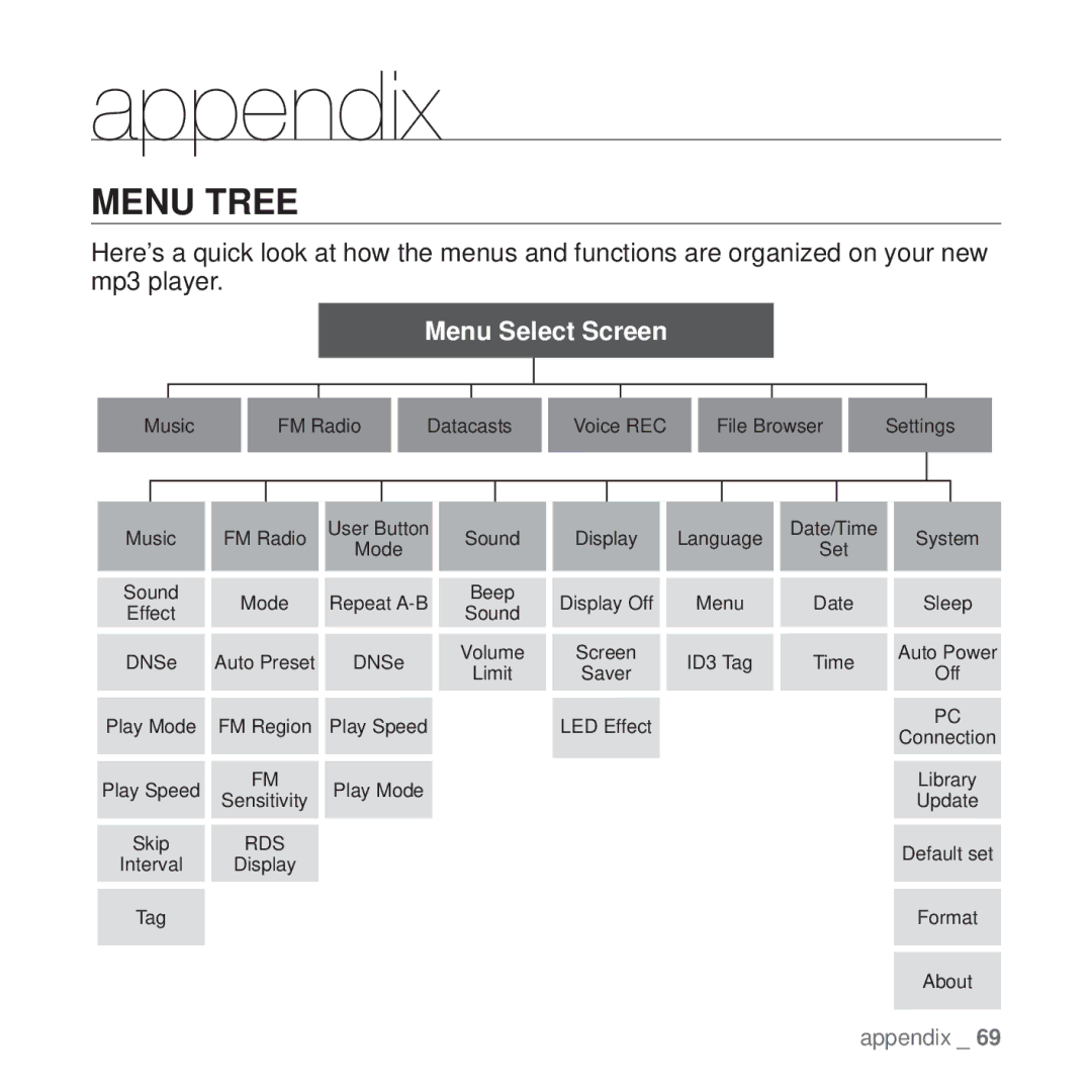 Samsung YP-U4JAR/EDC, YP-U4JAU/EDC, YP-U4JQB/XEE, YP-U4JQR/EDC, YP-U4JQU/EDC, YP-U4JAB/EDC, YP-U4JQB/EDC Appendix, Menu Tree 