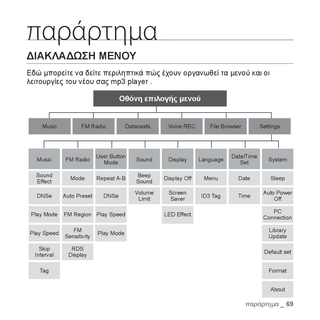 Samsung YP-U4JQU/EDC, YP-U4JQR/EDC, YP-U4JAB/EDC manual Διακλαδωση Μενου, Default set, Interval Display Tag Format About 