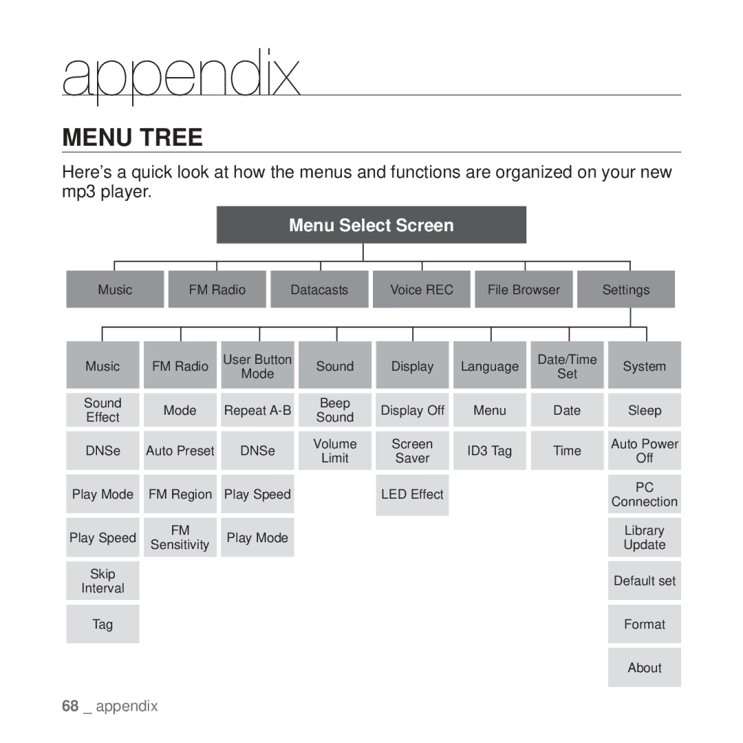 Samsung YP-U4QU/MEA, YP-U4QU/AAW, YP-U4QB/HAC, YP-U4QB/AAW, YP-U4QR/AAW, YP-U4QB/MEA manual Appendix, Menu Tree, Format, About 