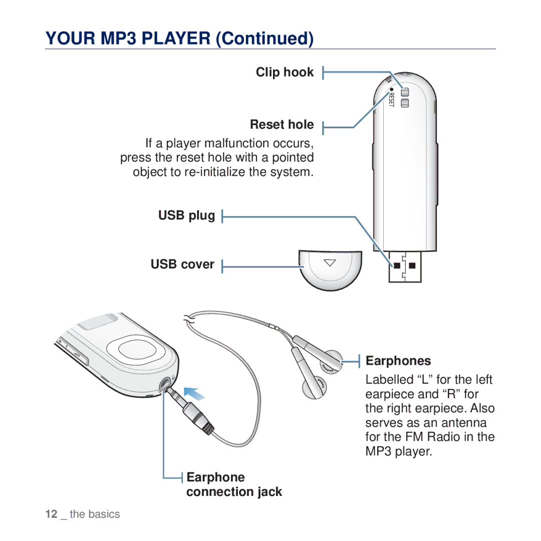 Samsung YP-U5QP/MEA, YP-U5AR/AAW, YP-U5AW/HAC Clip hook Reset hole, USB plug USB cover Earphones, Earphone connection jack 