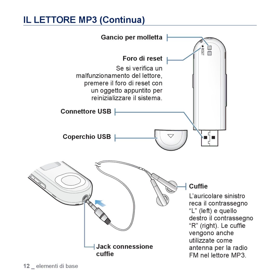 Samsung YP-U5JQWH/EDC manual Gancio per molletta Foro di reset, Connettore USB Coperchio USB Cufﬁe, Jack connessione 